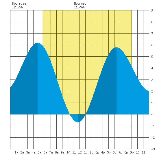 Gardiner tide chart for Tuesday, June 29, 2021