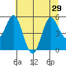 Gardiner tide chart for Tuesday, June 29, 2021