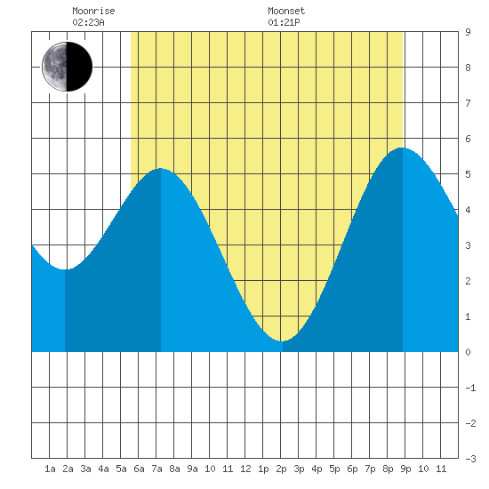 Gardiner tide chart for Wednesday, June 2, 2021