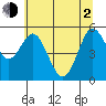 Gardiner tide chart for Wednesday, June 2, 2021