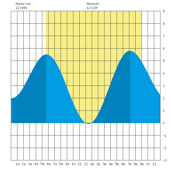 Gardiner tide chart for Wednesday, June 30, 2021
