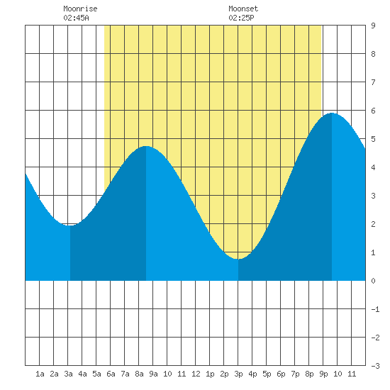 Gardiner tide chart for Thursday, June 3, 2021