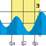 Gardiner tide chart for Thursday, June 3, 2021