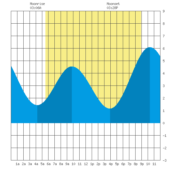 Gardiner tide chart for Friday, June 4, 2021