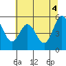 Gardiner tide chart for Friday, June 4, 2021