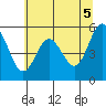Gardiner tide chart for Saturday, June 5, 2021