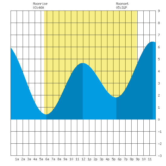 Gardiner tide chart for Sunday, June 6, 2021