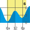 Gardiner tide chart for Sunday, June 6, 2021