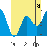 Gardiner tide chart for Tuesday, June 8, 2021