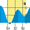 Gardiner tide chart for Wednesday, June 9, 2021