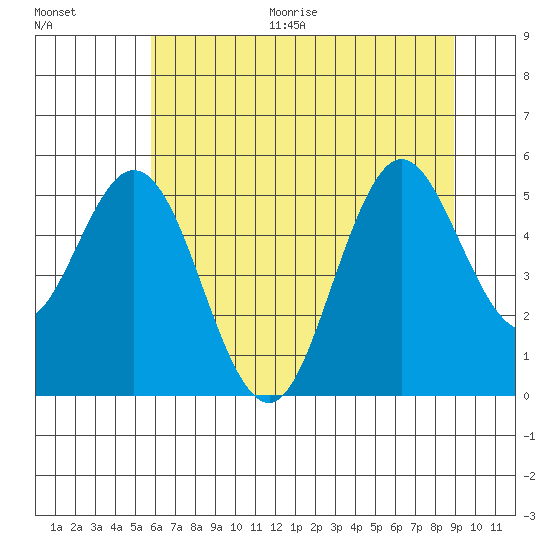 Gardiner tide chart for Thursday, July 15, 2021