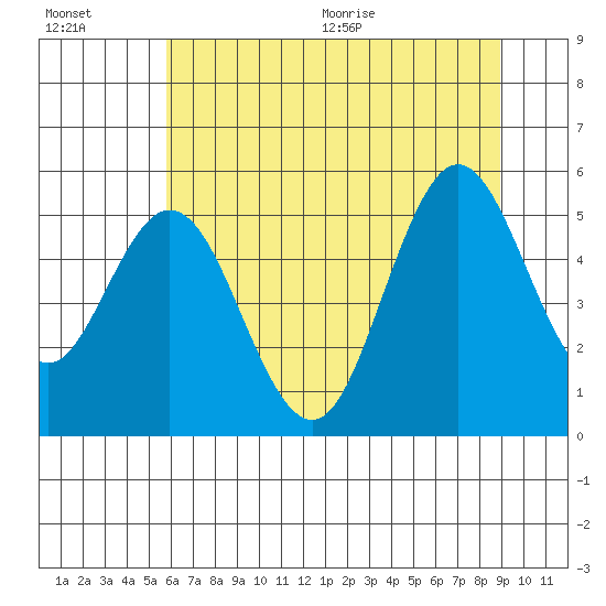 Gardiner tide chart for Friday, July 16, 2021