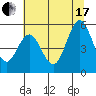 Gardiner tide chart for Saturday, July 17, 2021