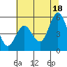 Gardiner tide chart for Sunday, July 18, 2021