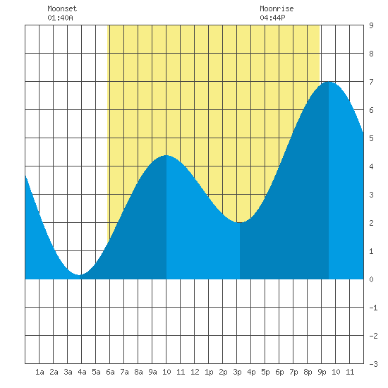 Gardiner tide chart for Monday, July 19, 2021