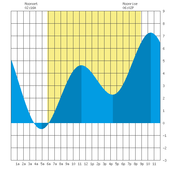 Gardiner tide chart for Tuesday, July 20, 2021