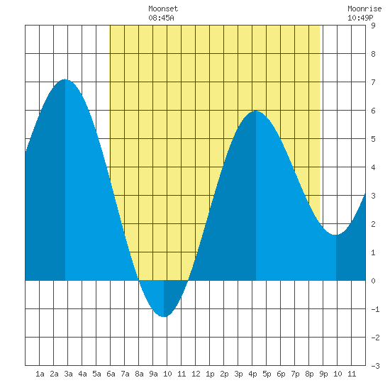 Gardiner tide chart for Monday, July 26, 2021