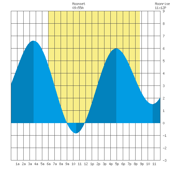 Gardiner tide chart for Tuesday, July 27, 2021