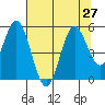 Gardiner tide chart for Tuesday, July 27, 2021