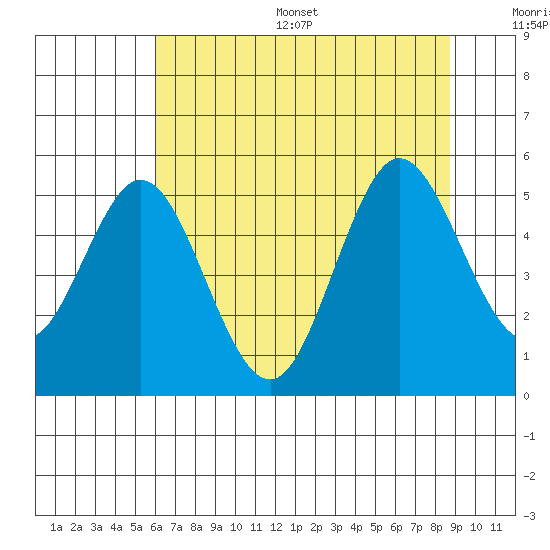 Gardiner tide chart for Thursday, July 29, 2021