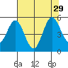 Gardiner tide chart for Thursday, July 29, 2021