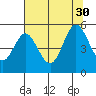 Gardiner tide chart for Friday, July 30, 2021