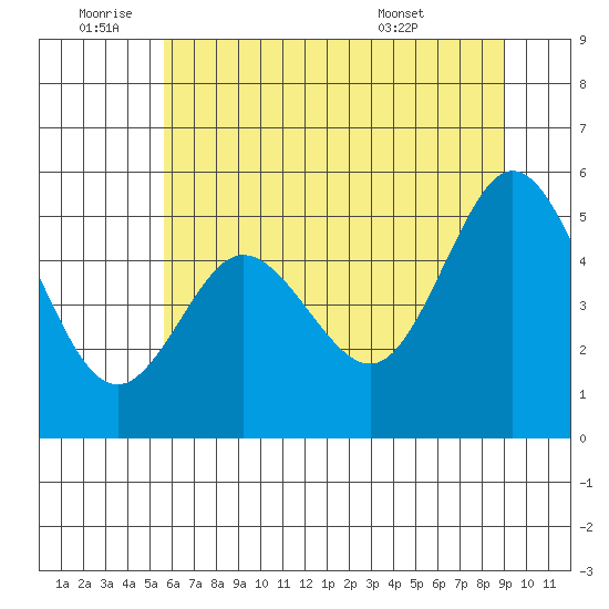 Gardiner tide chart for Saturday, July 3, 2021