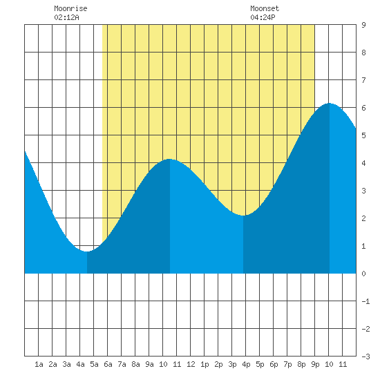 Gardiner tide chart for Sunday, July 4, 2021