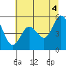 Gardiner tide chart for Sunday, July 4, 2021