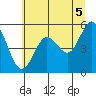 Gardiner tide chart for Monday, July 5, 2021