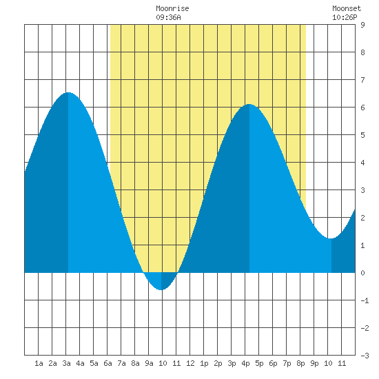 Gardiner tide chart for Wednesday, August 11, 2021
