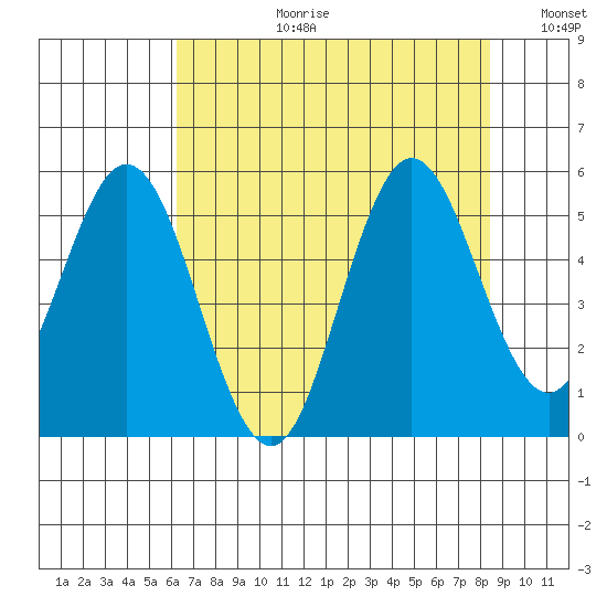 Gardiner tide chart for Thursday, August 12, 2021