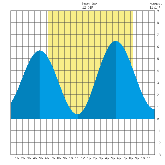 Gardiner tide chart for Friday, August 13, 2021