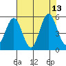 Gardiner tide chart for Friday, August 13, 2021