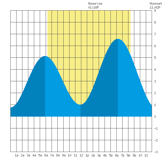 Gardiner tide chart for Saturday, August 14, 2021