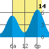 Gardiner tide chart for Saturday, August 14, 2021