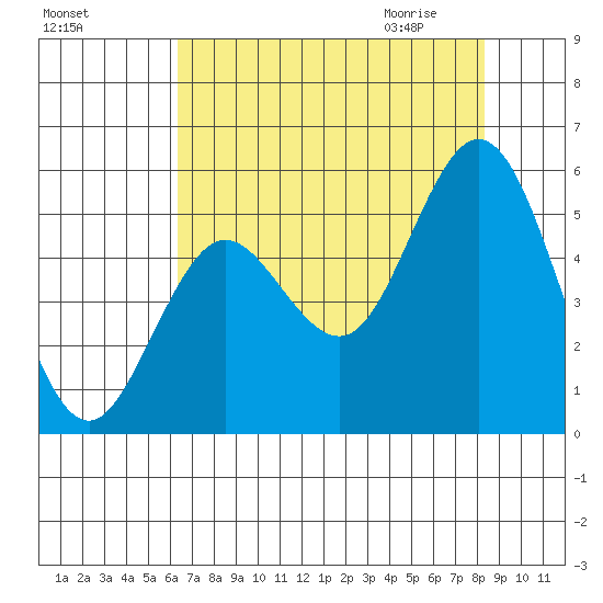 Gardiner tide chart for Monday, August 16, 2021