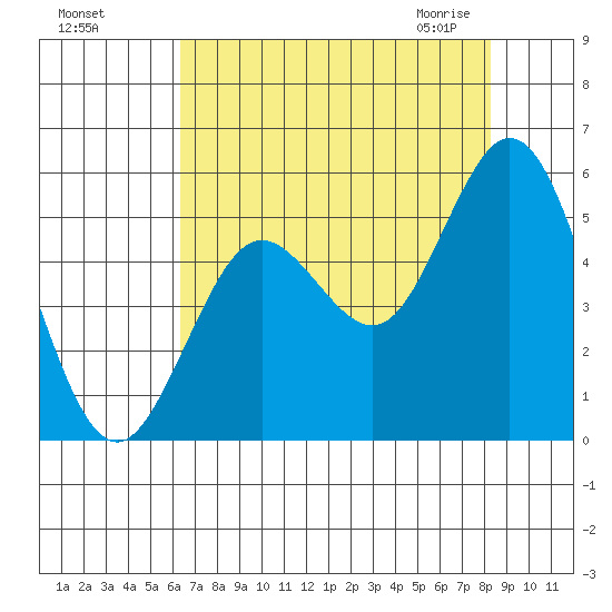 Gardiner tide chart for Tuesday, August 17, 2021