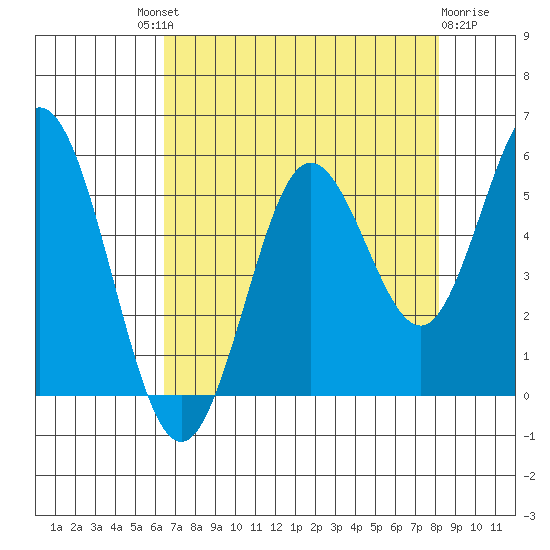Gardiner tide chart for Saturday, August 21, 2021