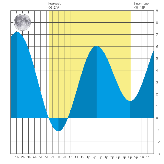 Gardiner tide chart for Sunday, August 22, 2021