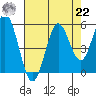 Gardiner tide chart for Sunday, August 22, 2021