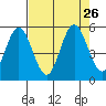 Gardiner tide chart for Thursday, August 26, 2021