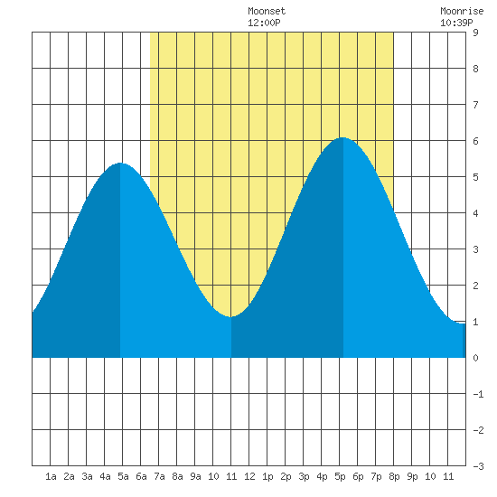 Gardiner tide chart for Friday, August 27, 2021