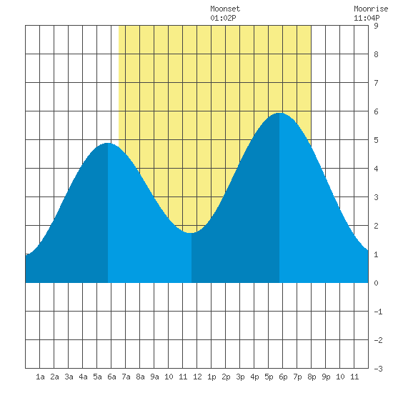 Gardiner tide chart for Saturday, August 28, 2021