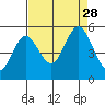 Gardiner tide chart for Saturday, August 28, 2021