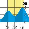 Gardiner tide chart for Sunday, August 29, 2021