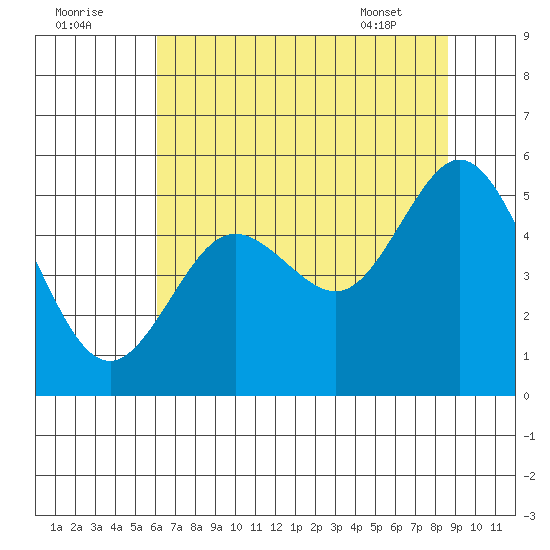 Gardiner tide chart for Monday, August 2, 2021