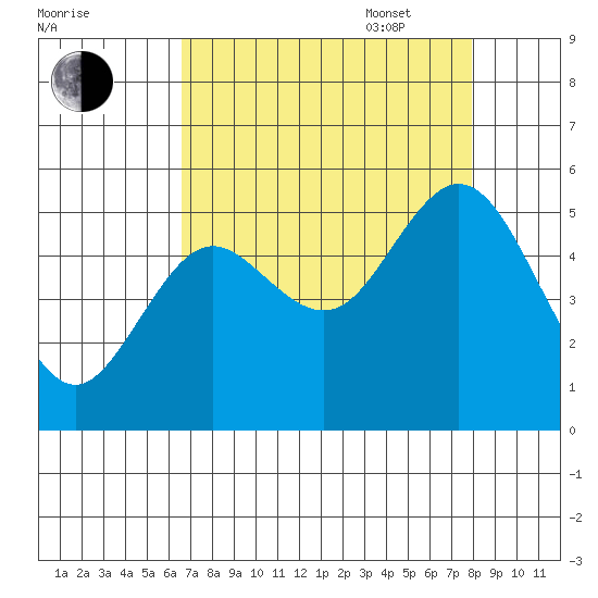Gardiner tide chart for Monday, August 30, 2021