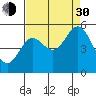 Gardiner tide chart for Monday, August 30, 2021