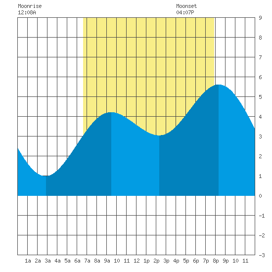 Gardiner tide chart for Tuesday, August 31, 2021
